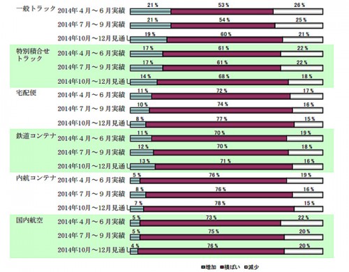 20141121nittsus2 500x390 - 日通総研／運賃・料金、全輸送機関で上昇方向