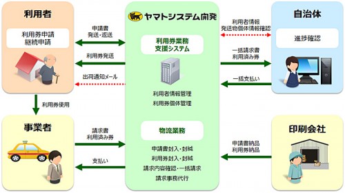 20141125yamatos 500x281 - ヤマトシステム開発／自治体の「利用券運営業務支援サービス」提供