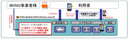 20141126yamatomms 500x155 - ヤマトMMS／携帯端末保証サービス販売開始