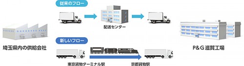 20141127PG2 500x135 - P＆Gジャパン／東京～京都間を鉄道輸送に転換