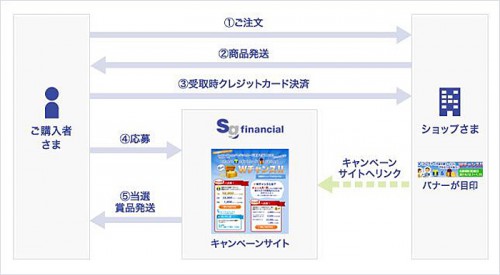 20141203sagawa 500x275 - 佐川フィナンシャル／e-コレクトでキャンペーン