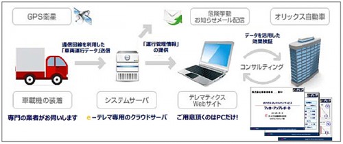 20141204orixm 500x211 - オリックス自動車／デジタコ機能を追加、運送業者向けテレマティクス提供