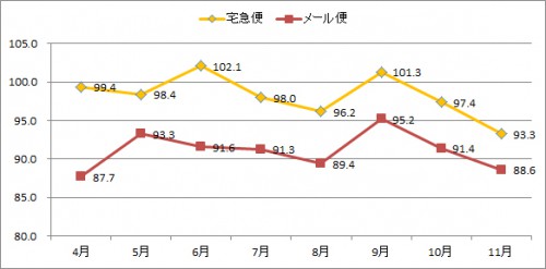 20141204yamato 500x247 - ヤマト運輸／11月の宅急便6.7％減、マイナス幅拡大