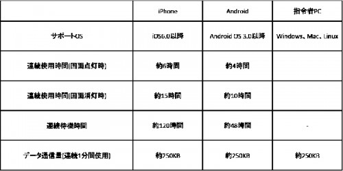 20141205ip4 500x250 - シアンス・アール／無線機コストを大幅削減、業務用IP無線アプリを発売