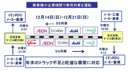 20141205jraeon1 500x279 - イオン、花王、アサヒビール、グリコ、ネスレ／専用貨物列車を運行