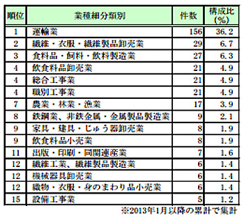 20141205tdb - 帝国データバンク／円安倒産、累計で運輸業最多