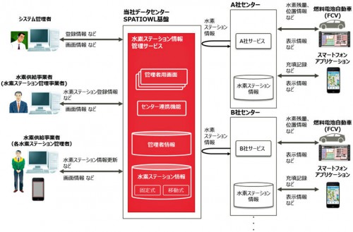 20141215fujitesu 500x329 - 富士通／水素ステーション情報管理サービス開始