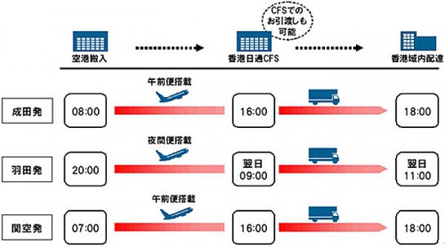 20141218nittsu 500x278 - 日通／香港向けハイスピード航空輸送商品を販売開始