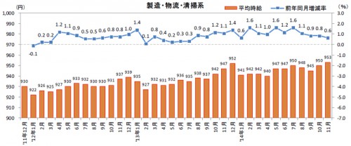 20141219job 500x208 - 物流系のアルバイト・パート平均時給／34か月連続アップ、物流作業960円