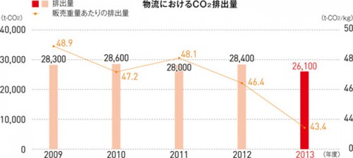 20150105kagome1 500x225 - カゴメ／原料輸送頻度・ロットの見直しでCO2の平均削減量2.9％