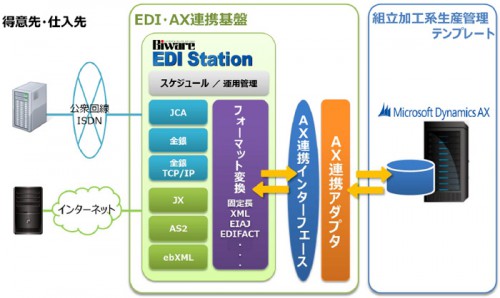 20150107hoya 500x298 - HOYAサービスほか／製造業向けERP・EDIソリューションの提供で協業