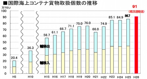 20150113hakatakou 500x270 - 博多港／国際コンテナ貨物、2年連続過去最高