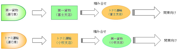 トナミ運輸、第一貨物／中京・東海地区と関東間で共同運航開始