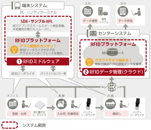 20150114fujitsu 500x429 - 富士通フロンテック／RFIDプラットフォームを商品化