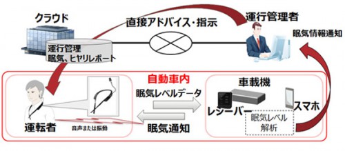 20150119fujitsu 500x219 - 富士通／ドライバーの安全運転支援、ウェアラブルセンサー販売開始