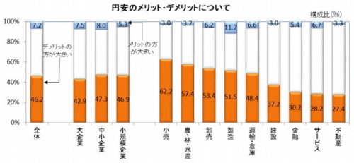 20150119tdb 500x231 - 帝国データバンク／ 円安はメリットが大きいと回答した運輸・倉庫業、6.6％