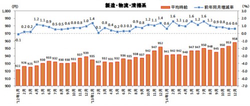 20150120recrute 500x212 - 物流系のアルバイト・パート平均時給／35か月連続アップ、物流作業961円