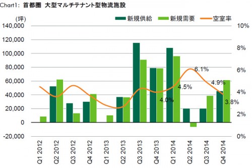 20150122cbre1 500x333 - CBRE／賃貸物流施設の賃料上昇、eコマース対応が需要を牽引