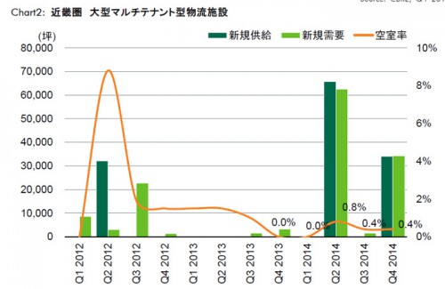 20150122cbre2 500x325 - CBRE／賃貸物流施設の賃料上昇、eコマース対応が需要を牽引