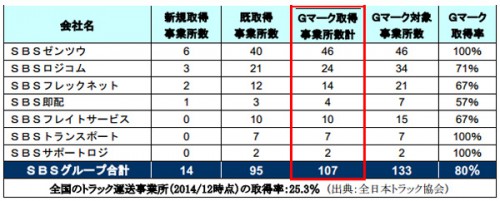 20150123sbshd 500x201 - SBSHD／グループのGマーク認定取得率80％に