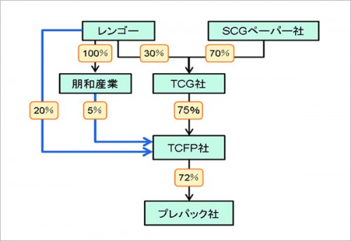 20150129rengo 500x343 - レンゴー／タイの軟包装事業持株会社へ資本参加