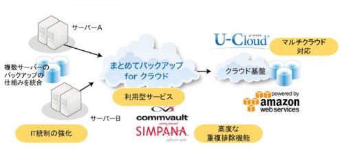 20150129unidex 500x221 - ユニアデックス／複数のクラウド環境に対応する利用型サービス提供開始