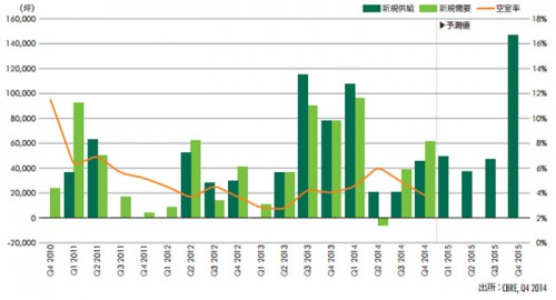 20150130cbre 500x270 - CBRE／首都圏・近畿圏とも物流施設の空室率、低水準