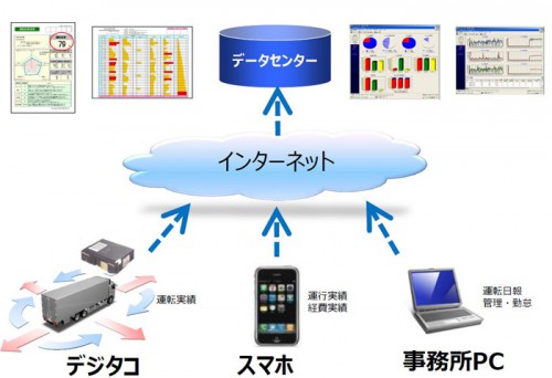 20150130datatec 500x342 - 大和物流／データ・テックの車載器、527台導入