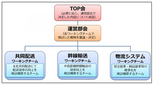 20150203rokusya1 500x277 - 味の素、カゴメ、Mizkan、日清オイリオ、日清フーズ、ハウス／物流プラットフォーム構築