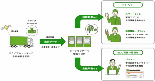 20150204sonpo 500x264 - 損保ジャパン日本興亜／企業向けの安全運転支援サービス、全国展開