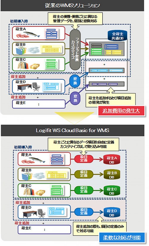 20150210fujitsu 500x824 - 富士通システムズ・イースト／クラウド型倉庫管理システムをタイで提供