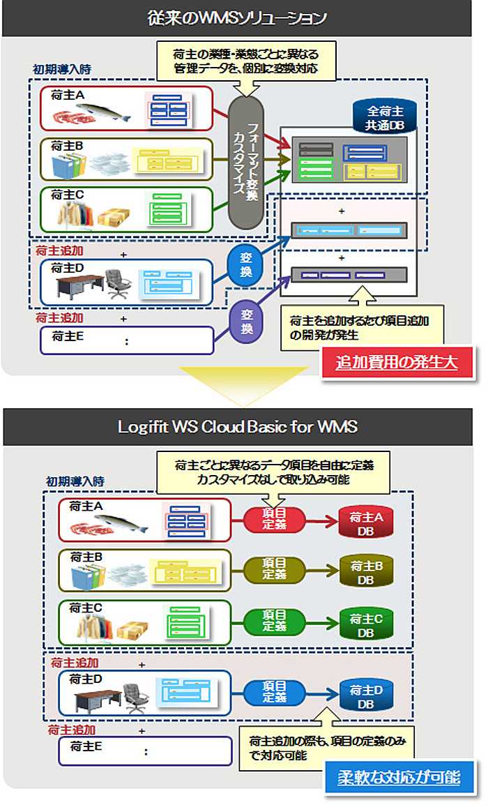 富士通システムズ・イースト／クラウド型倉庫管理システムをタイで提供 ─ 物流ニュースのLNEWS