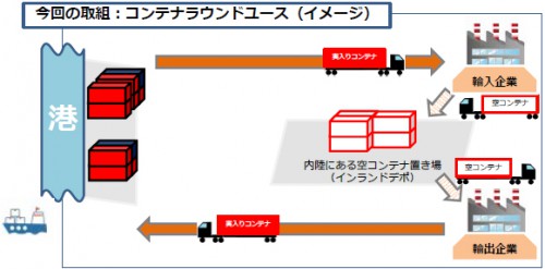 20150213dp1 500x247 - 経産省／コンテナラウンドユースフォーラム、3月12日開催