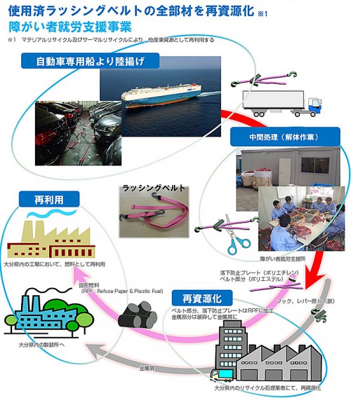 20150220mol 500x568 - 商船三井／資源リサイクルと障がい者就労支援プロジェクト開始