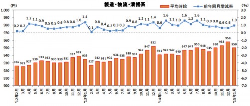 20150220recrute 500x212 - 物流系のアルバイト・パート平均時給／36か月連続アップ、物流作業951円