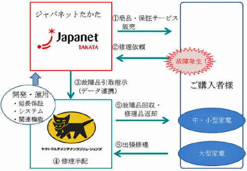 20150226yamato 500x346 - ジャパネットたかた／ヤマトの家電製品向け延長保証サービスを採用