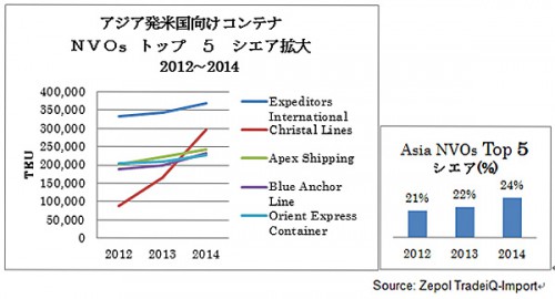 20150304zepo 500x270 - 米国／NVOCC取扱量ランキングトップ25に日系企業3社