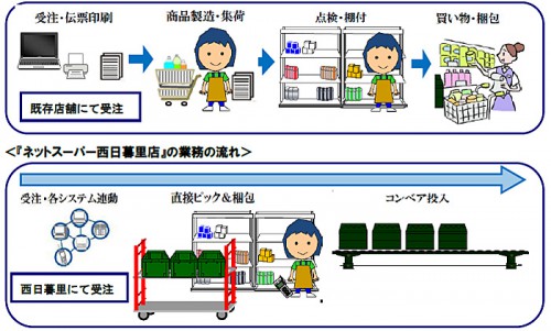 20150305seven1 500x301 - セブン＆アイHD／ネットスーパー専用店舗運用開始、1日の配送23便