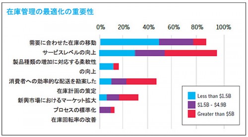 20150311jda1 500x278 - JDA／サプライチェーンの最優先課題「S＆OP実現による最適な需給調整」