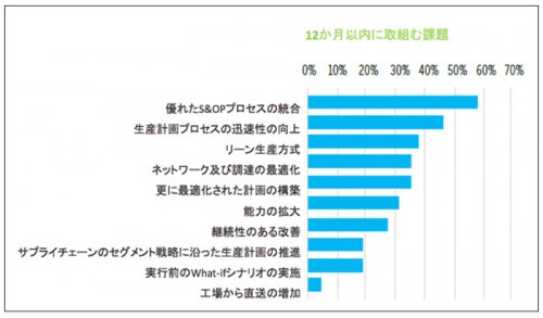 20150311jda2 500x293 - JDA／サプライチェーンの最優先課題「S＆OP実現による最適な需給調整」