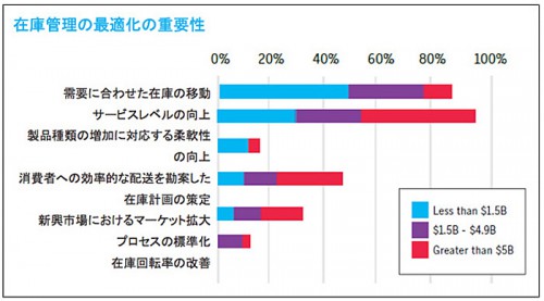 20150311jda3 500x277 - JDA／サプライチェーンの最優先課題「S＆OP実現による最適な需給調整」