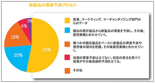 20150311jda4 500x267 - JDA／サプライチェーンの最優先課題「S＆OP実現による最適な需給調整」