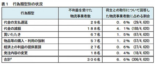 20150311koutori 500x207 - 公取委／荷主から支払遅延等不利益を受けた物流事業者6.6％