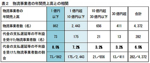 20150311koutori2 500x210 - 公取委／荷主から支払遅延等不利益を受けた物流事業者6.6％