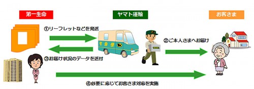 20150311yamatonissei 500x176 - ヤマト運輸、第一生命／地域の顧客に安心を届ける取組みで連携