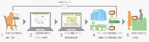 20150317dinos 500x142 - ディノス／注文商品の宅急便受取、全国約2万5000か所で