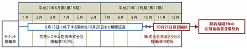 20150317sangyof 500x99 - 産業ファンド／日本アクセスと賃貸借契約を締結