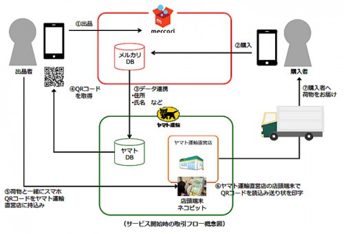 20150317yamato 500x340 - ヤマト運輸、メルカリ／フリマアプリと宅配事業者との連携で新サービス