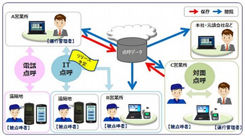 20150318docomo 500x278 - ドコモ、サンコーテクノ／運送事業者向けクラウド型点呼サービス開始