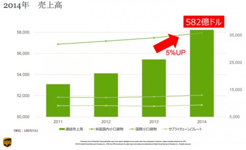 20150318ups1 500x306 - UPS／2014年の売上高5％増の582億ドル